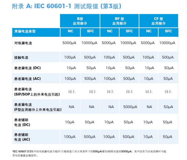 醫用電氣設備安規測試通用標準IEC60601解讀（8）